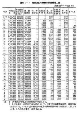 資料I-7　特別法犯の検察庁新規受理人員(昭和24年～平成8年)