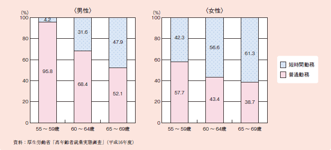 図１－２－４３ 高齢者の勤務形態