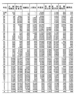 資料I-7　特別法犯の検察庁新規受理人員(昭和24年～平成8年)