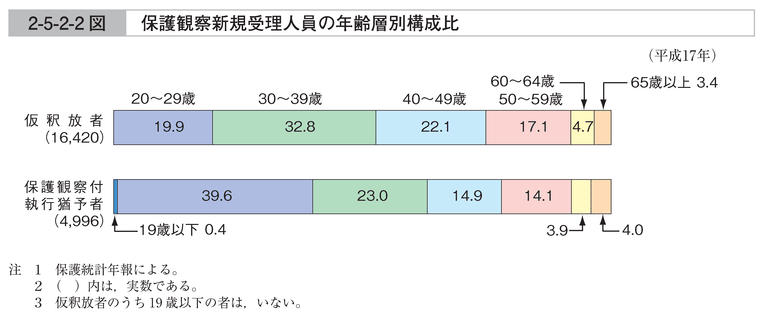 2-5-2-2図　保護観察新規受理人員の年齢層別構成比