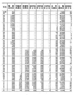 資料I-7　特別法犯の検察庁新規受理人員(昭和24年～平成8年)