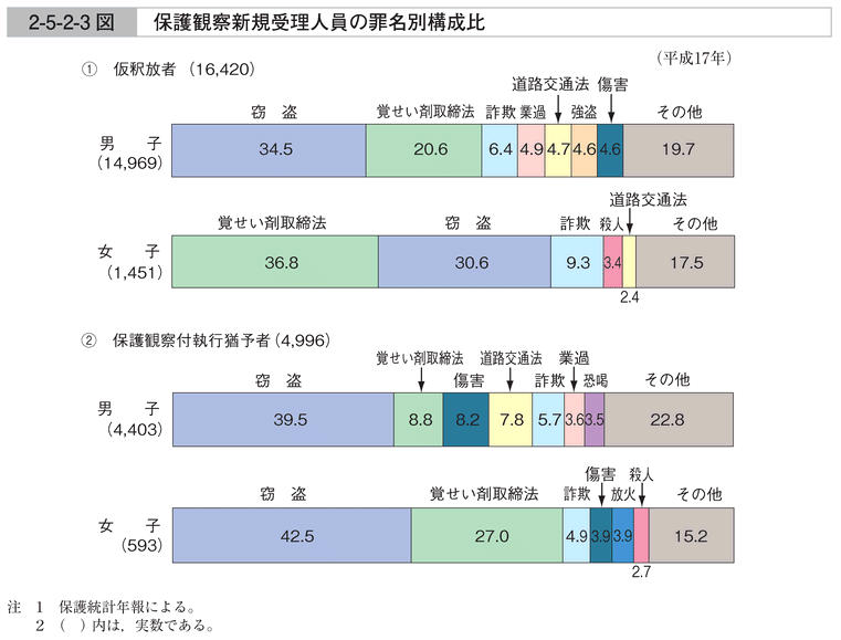 2-5-2-3図　保護観察新規受理人員の罪名別構成比