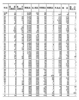 資料I-7　特別法犯の検察庁新規受理人員(昭和24年～平成8年)