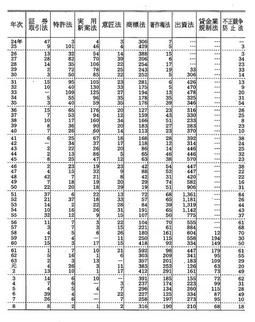 資料I-7　特別法犯の検察庁新規受理人員(昭和24年～平成8年)