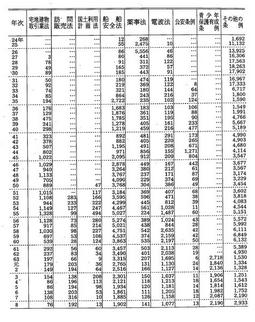 資料I-7　特別法犯の検察庁新規受理人員(昭和24年～平成8年)