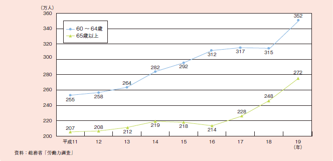 図１－２－４４ 雇用者数の推移（全産業）