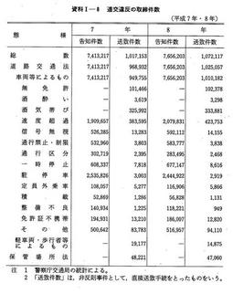 資料I-8　道交違反の取締件数(平成7年・8年)