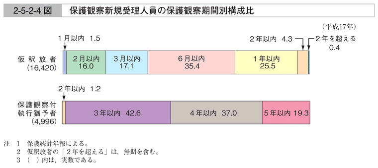 2-5-2-4図　保護観察新規受理人員の保護観察期間別構成比