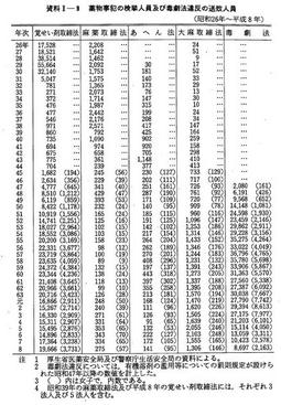 資料I-9　薬物事犯の検挙人員及び毒劇法違反の送致人員(昭和26年～平成8年)