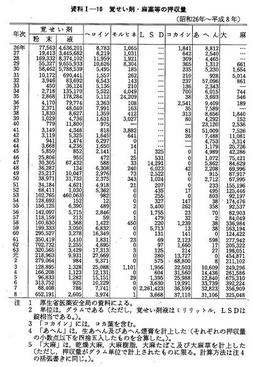 資料I-10　覚せい剤・麻薬等の押収量(昭和26年～平成8年)