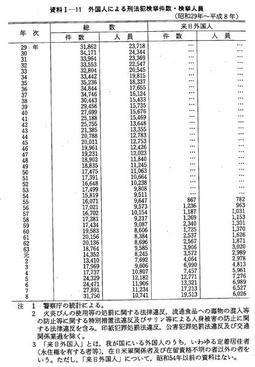 資料I-11　外国人による刑法犯検挙件数・検挙人員(昭和29年～平成8年)