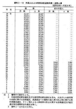 資料I-12　外国人による特別法犯送致件数・送致人員(昭和29年～平成8年)