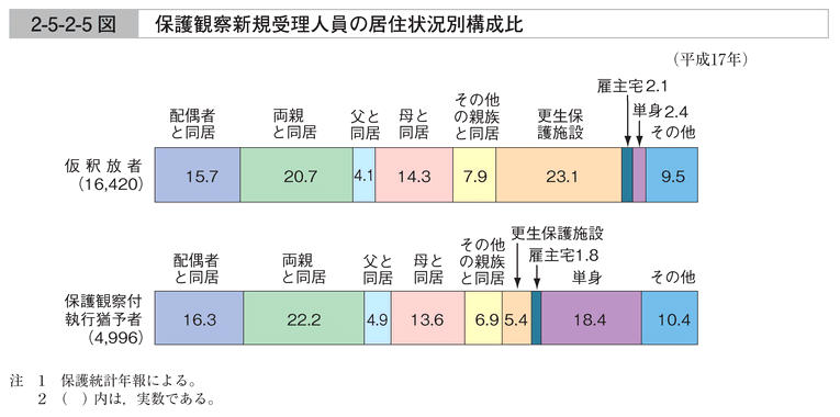 2-5-2-5図　保護観察新規受理人員の居住状況別構成比