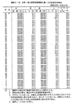 資料I-13　少年・成人別刑法犯検挙人員・人口比及び少年比(昭和21年～平成8年)
