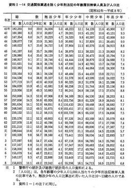 資料I-14　交通関係業過を除く少年刑法犯の年齢層別検挙人員及び人口比(昭和41年～平成8年)