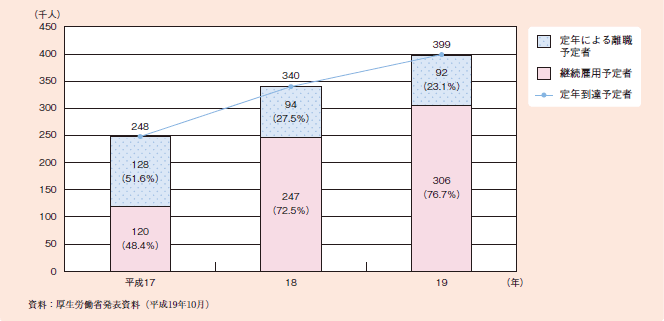 図１－２－４５ 定年到達予定者等の状況