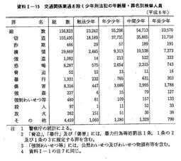 資料I-15　交通関係業過を除く少年刑法犯の年齢層・罪名別検挙人員(平成8年)