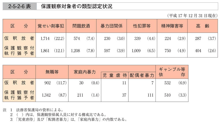 2-5-2-6表　保護観察対象者の類型認定状況