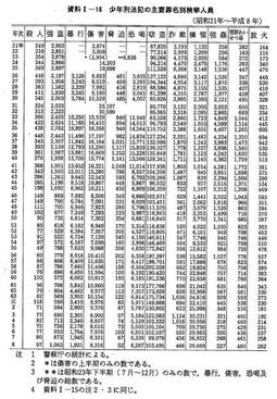 資料I-16　少年刑法犯の主要罪名別検挙人員(昭和21年～平成8年)