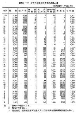 資料I-17　少年特別法犯の罪名別送致人員(昭和31年～平成8年)