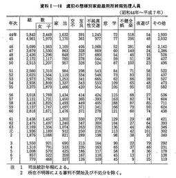 資料I-18　虞犯の態様別家庭裁判所終局処理人員(昭和44年～平成7年)