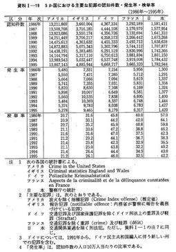 資料I-19　5か国における主要な犯罪の認知件数・発生率・検挙率(1986年～1995年)