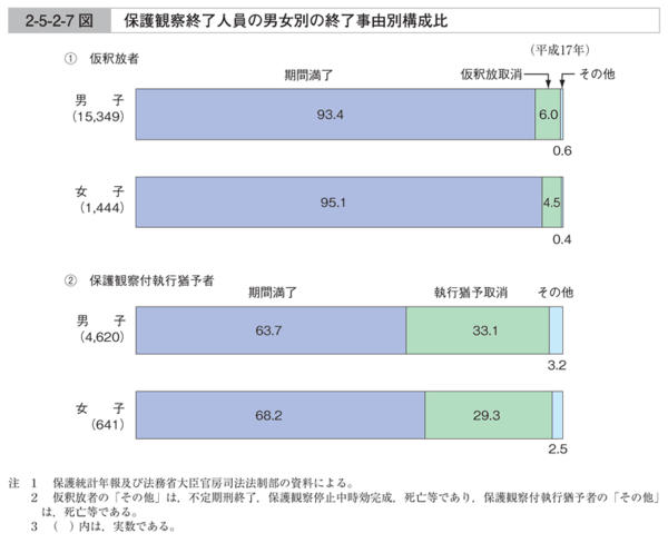 2-5-2-7図　保護観察終了人員の男女別の終了事由別構成比