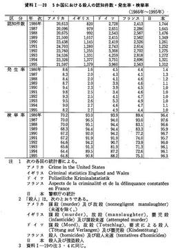 資料I-20　5か国における殺人の認知件数・発生率・検挙率(1986年～1995年)