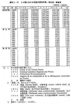 資料I-21　5か国における窃盗の認知件数・発生率・検挙率(1986年～1995年)