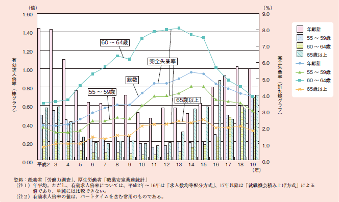 図１－２－４６ 年齢階級別にみた完全失業率、有効求人倍率