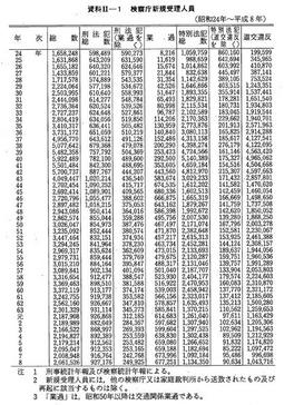 資料II-1　検察庁新規受理人員(昭和24年～平成8年)