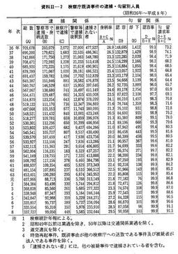 資料II-2　検察庁既済事件の逮捕・勾留別人員(昭和36年～平成8年)