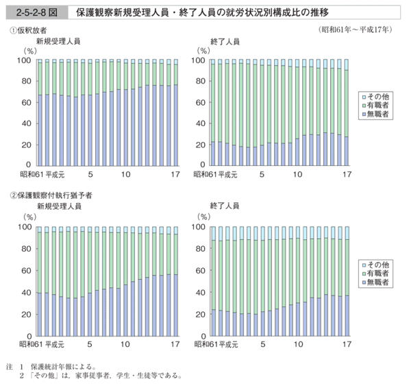 2-5-2-8図　保護観察新規受理人員・終了人員の就労状況別構成比の推移