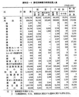 資料II-4　罪名別検察庁終局処理人員(平成8年)