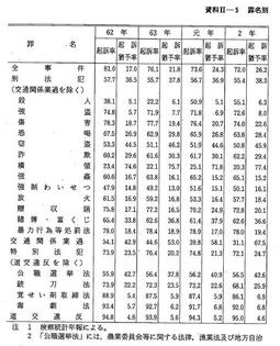 資料II-5　罪名別起訴・起訴猶予率(昭和62年～平成8年)