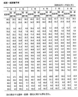 資料II-5　罪名別起訴・起訴猶予率(昭和62年～平成8年)