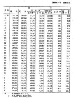 資料II-6　男女別の検察庁終局処理人員(昭和41年～平成8年)