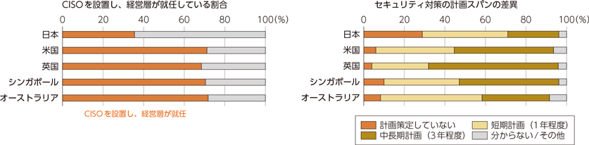 図表1-3-3-12　セキュリティに関する経営レベルの取組状況