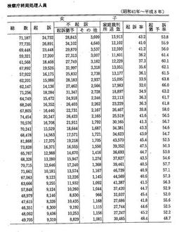 資料II-6　男女別の検察庁終局処理人員(昭和41年～平成8年)