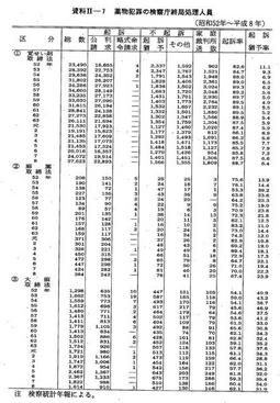 資料II-7　薬物犯罪の検察庁終局処理人員(昭和52年～平成8年)