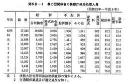 資料II-9　暴力団関係者の検察庁終局処理人員(昭和62年～平成8年)