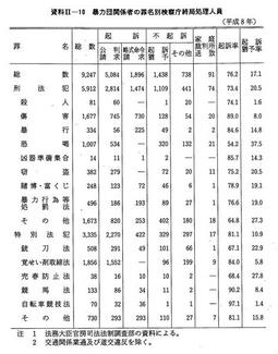 資料II-10　暴力団関係者の罪名別検察庁終局処理人員(平成8年)