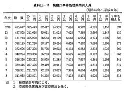 資料II-11　検察庁事件処理期間別人員(昭和62年～平成8年)