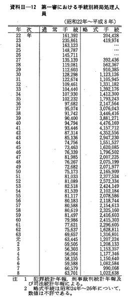 資料II-12　第一審における手続別終局処理人員(昭和22年～平成8年)