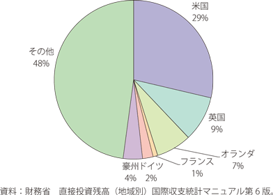 第Ⅱ-1-3-5図　サプライチェーンの人権について定める国に対する日本の直接投資残高割合（2019年）