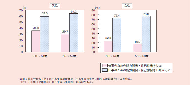 図１－２－４８ 能力開発・自己啓発の状況別にみた仕事の状況