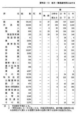 資料II-13　地方・簡易裁判所における罪名別死刑・懲役・禁錮の科刑状況(平成7年)