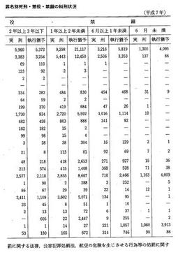 資料II-13　地方・簡易裁判所における罪名別死刑・懲役・禁錮の科刑状況(平成7年)