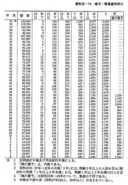 資料II-14　地方・簡易裁判所における有期懲役・禁錮の科刑状況(昭和25年～平成8年)