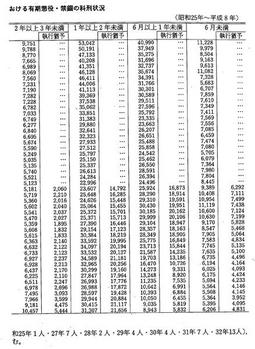 資料II-14　地方・簡易裁判所における有期懲役・禁錮の科刑状況(昭和25年～平成8年)